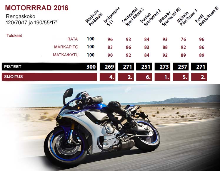 Moottoripyörän rengastesti 2016 - Sport renkaat