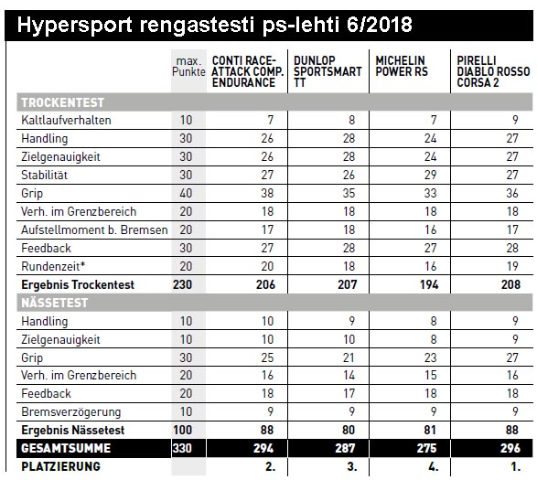 2018 mp rengastesti Hypersport renkaat